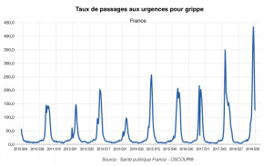 courbe évolution grippe