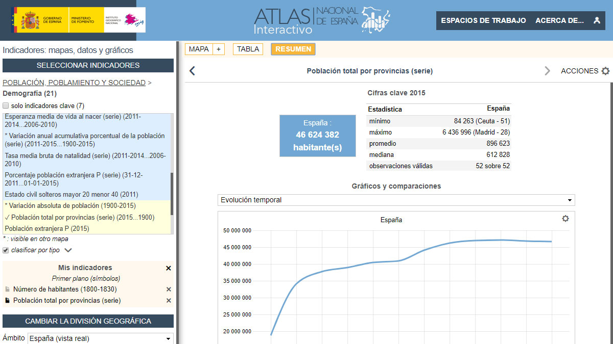 Atlas Interactivo de España : courbe d'évolution